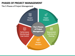 Phases of Project Management PowerPoint Template - PPT Slides