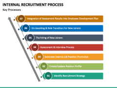 Internal Recruitment Process PPT Slide 5