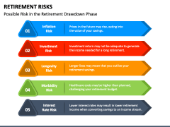 Retirement Risks PowerPoint And Google Slides Template - PPT Slides