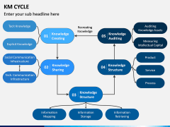 KM Cycle PPT Slide 3