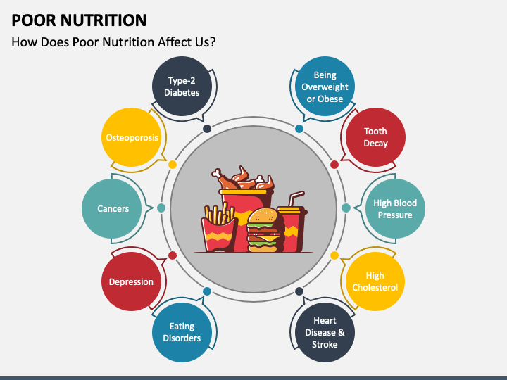 Poor Nutrition PowerPoint and Google Slides Template PPT Slides