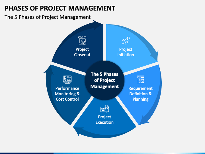 Phases of Project Management PowerPoint Template - PPT Slides