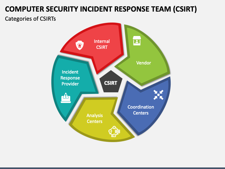 Computer Security Incident Response Team (CSIRT) PowerPoint and Google ...