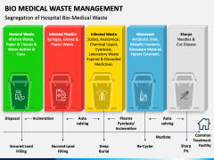 Bio Medical Waste Management PowerPoint and Google Slides Template ...