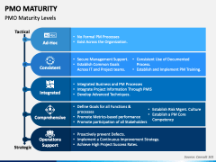 PMO Maturity PowerPoint Template - PPT Slides