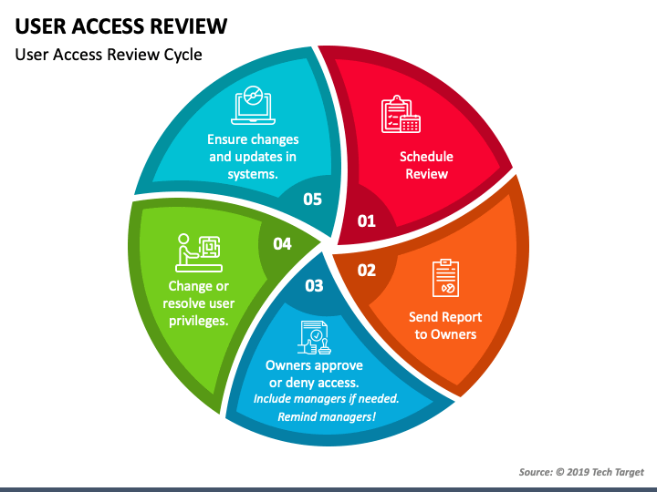 User Access Review PowerPoint Template PPT Slides