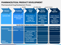Pharmaceutical Product Development PPT Slide 3