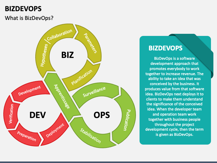 BizDevOps PowerPoint and Google Slides Template PPT Slides