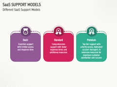 SaaS Support Models PowerPoint and Google Slides Template - PPT Slides