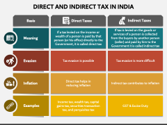 Direct and Indirect Tax in India PPT Slide 2