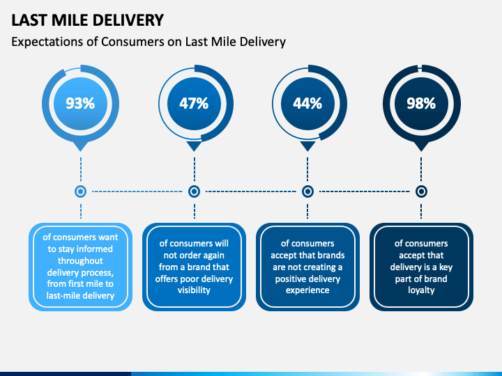 last-mile-delivery-powerpoint-template-ppt-slides