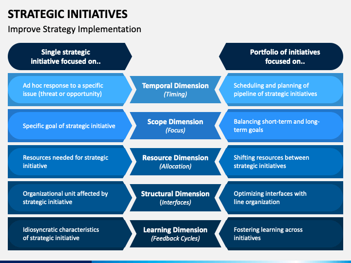 Strategic Initiatives PowerPoint Template - PPT Slides