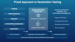 Penetration Testing as a Service (PTaaS) PPT Slide 5