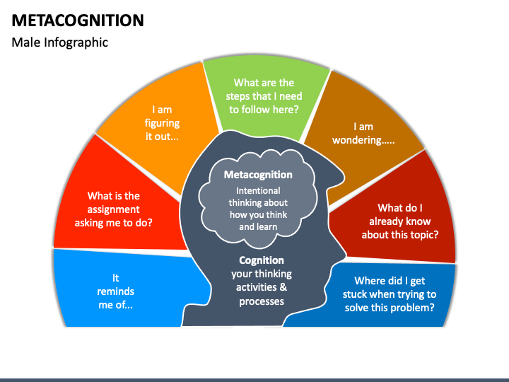 Metacognition PowerPoint Template - PPT Slides