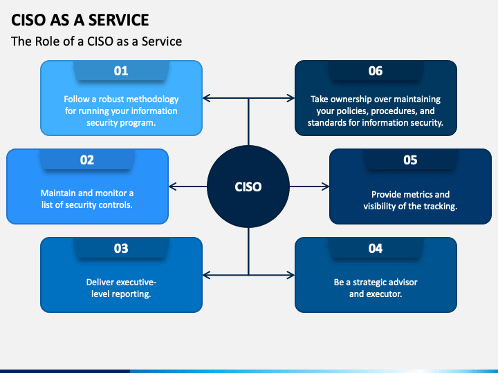 Chief information security officer. CISO.