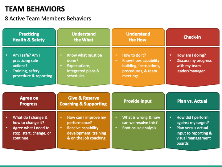 team-behaviors-powerpoint-template-ppt-slides