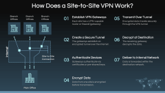 Site-to-Site VPN PPT Slide 3