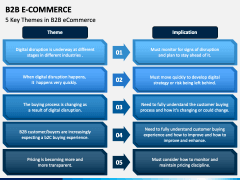 B2B E-Commerce PowerPoint and Google Slides Template - PPT Slides