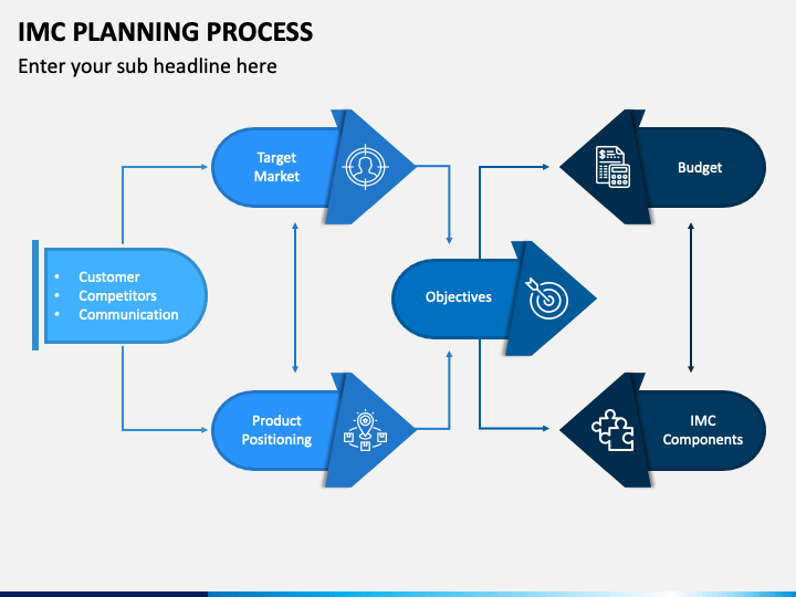 The IMC Planning Process PowerPoint and Google Slides Template - PPT Slides
