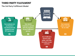 Third Party Fulfilment Model PPT Slide 4