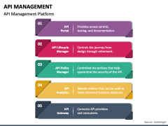API Management PowerPoint Template - PPT Slides