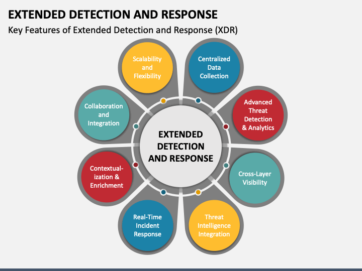 Extended Detection And Response (XDR) PowerPoint And Google Slides Template