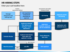 HR Hiring Steps PowerPoint and Google Slides Template - PPT Slides