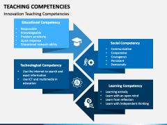 Teaching Competencies PowerPoint Template - PPT Slides