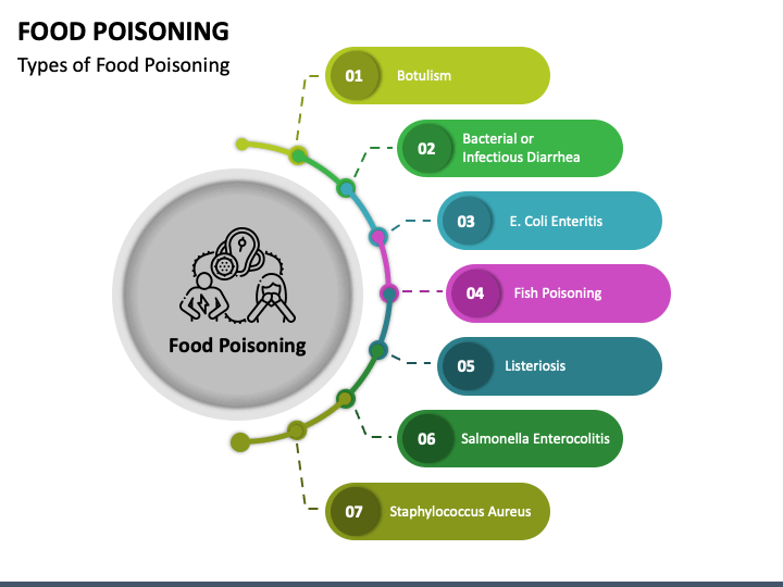 Food Poisoning Powerpoint Template Ppt Slides