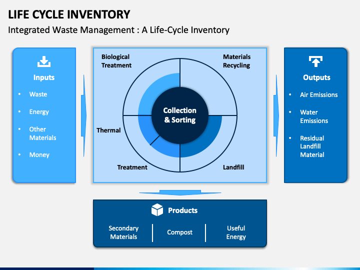 Life cycle inventory powerpoint and google slides template ppt slides