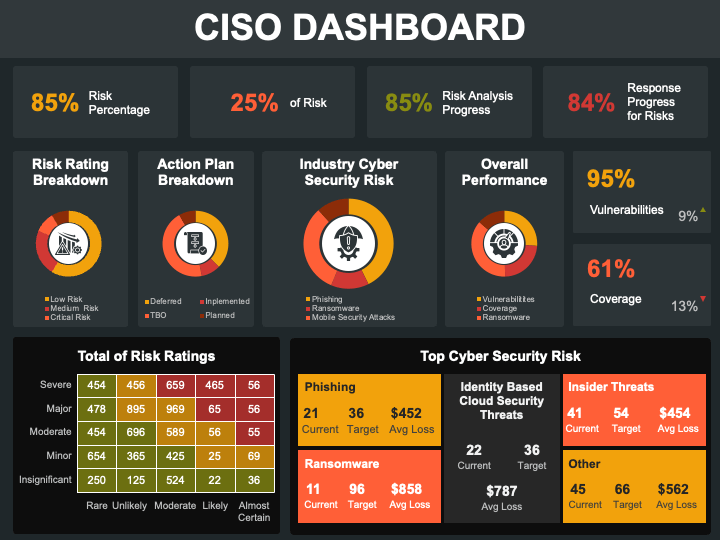 CISO Dashboard for PowerPoint and Google Slides CISO Dashboard for PowerPoint and Google Slides
