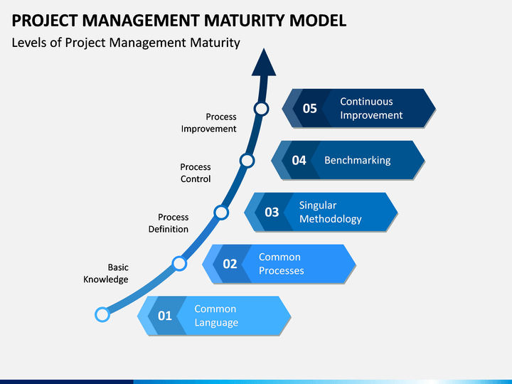 Project Management Maturity Model PowerPoint and Google Slides Template ...