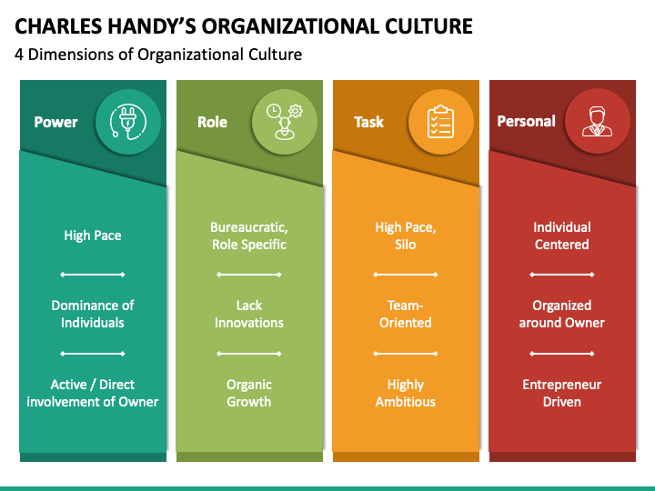 Charles Handy Organizational Culture PPT Slide 4