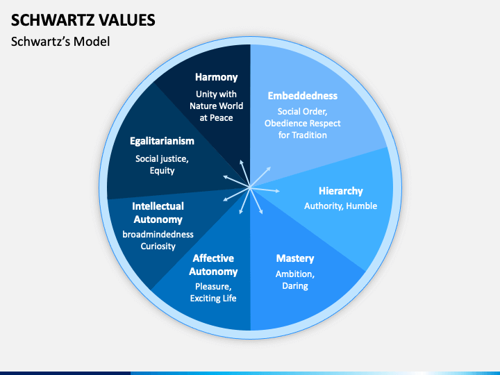 Schwartz Values PowerPoint Template - PPT Slides