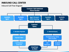 Inbound Call Center PowerPoint and Google Slides Template - PPT Slides