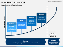 Lean Startup Lifecycle PowerPoint and Google Slides Template - PPT Slides