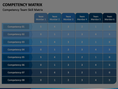 Competency Matrix PowerPoint and Google Slides Template - PPT Slides