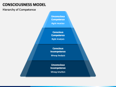 Consciousness Model Powerpoint And Google Slides Template - Ppt Slides