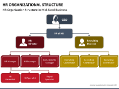 HR Organizational Structure PowerPoint Template - PPT Slides