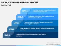 Production Part Approval Process PowerPoint And Google Slides Template ...