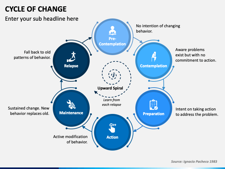 Cycle of Change PowerPoint Template - PPT Slides