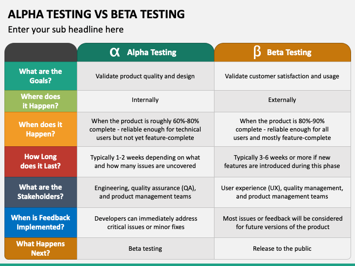 Alpha Testing And Beta Testing Process Sample Of Ppt, PowerPoint Design  Template, Sample Presentation PPT