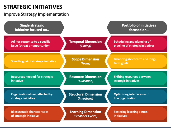 Strategic Initiatives PowerPoint and Google Slides Template - PPT Slides