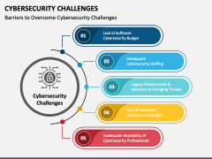 Cybersecurity Challenges PowerPoint and Google Slides Template - PPT Slides