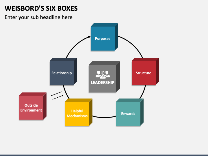 Weisbord's Six Boxes PPT Slide 1
