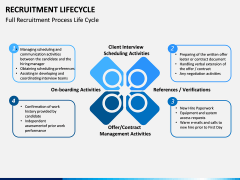 Recruitment life cycle free PPT slide 1