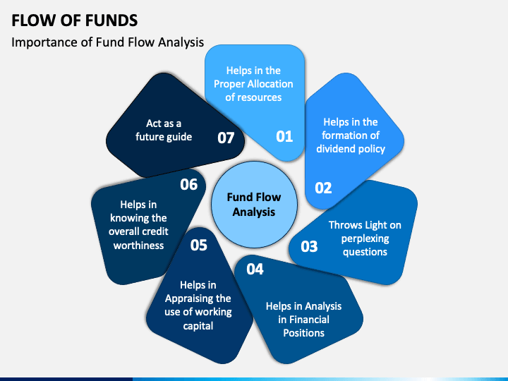 Flow of Funds PowerPoint Template PPT Slides