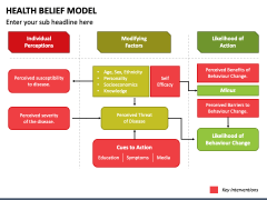 Health Belief Model Powerpoint Template Ppt Slides