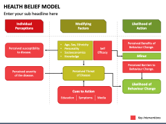 Health Belief Model PowerPoint Template PPT Slides