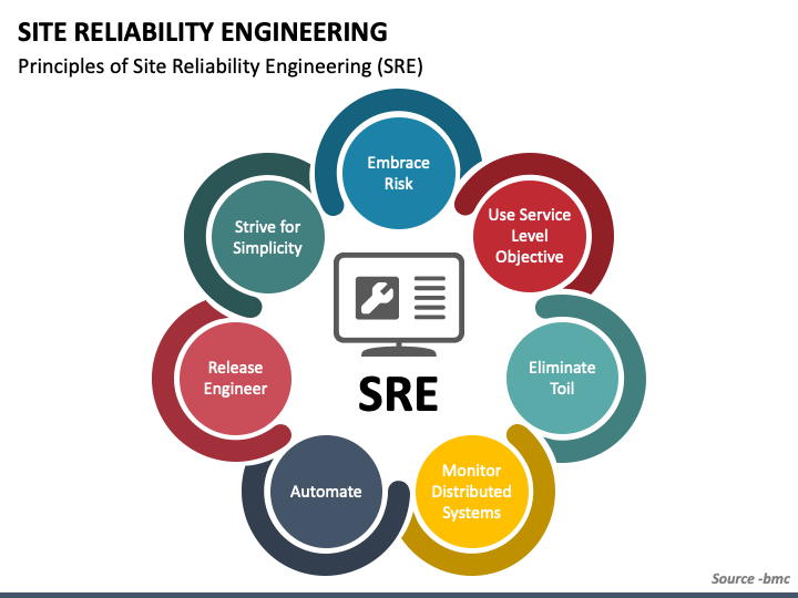 Site Reliability Engineering PowerPoint Template - PPT Slides